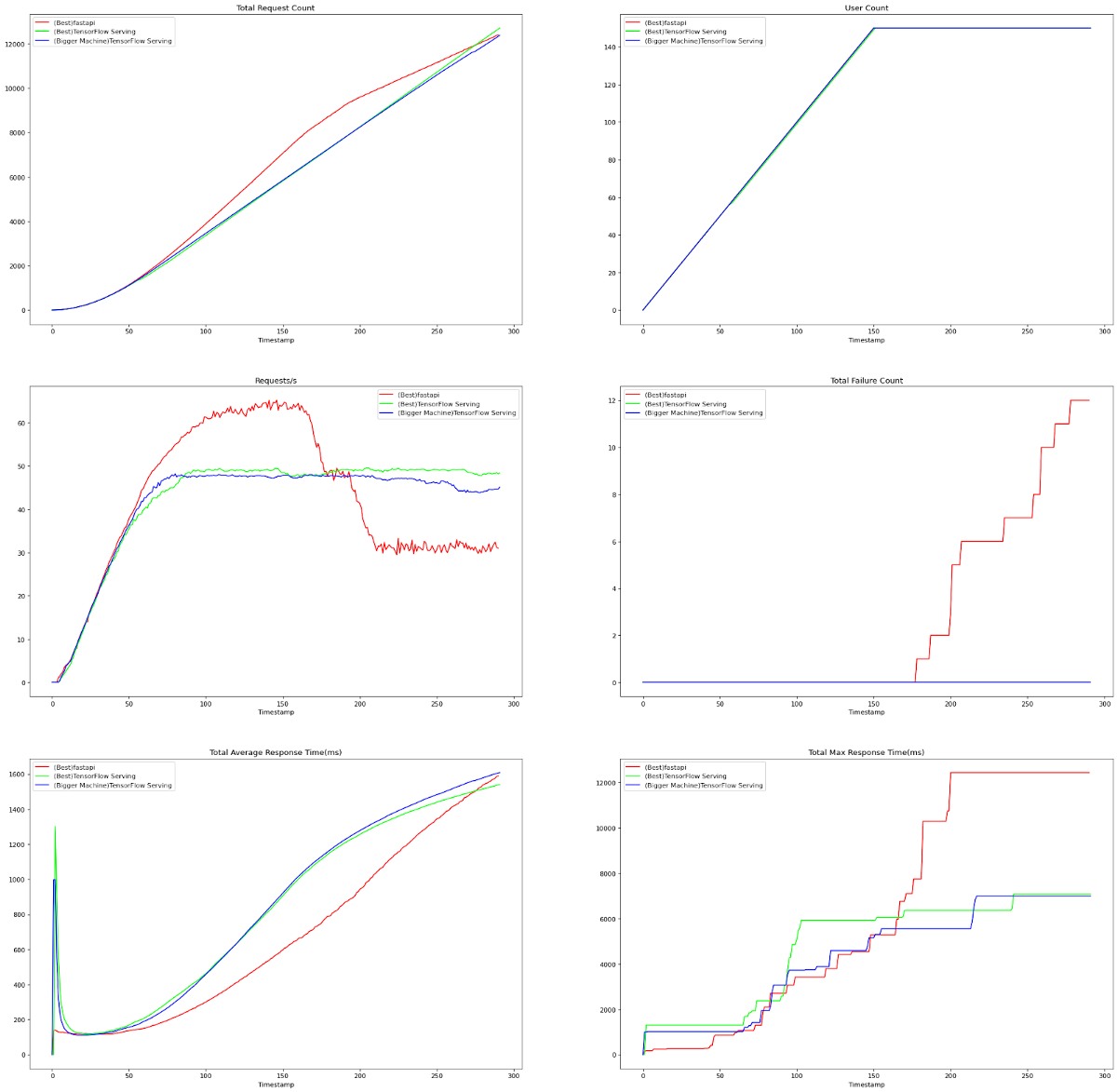 load-testing-tensorflow-serving-and-fastapi-on-gke