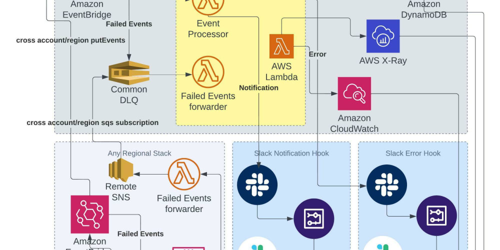 -aws-cdk-101-cross-region-putevents-across-accounts-using-eventbridge-for-event-forwarder-project