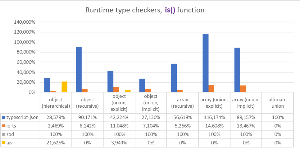 i-made-1,000x-faster-typescript-validator-library
