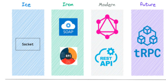 a-brief-history-of-api:-rpc,-rest,-graphql,-trpc