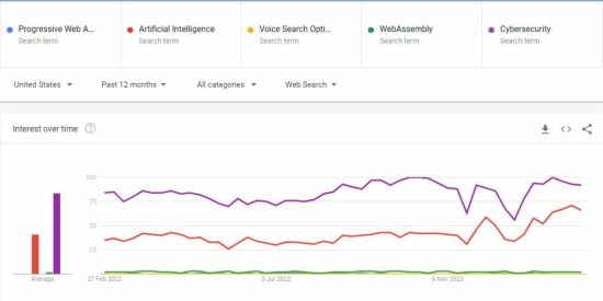 you-won’t-believe-these-5-web-development-trends-for-2023!
