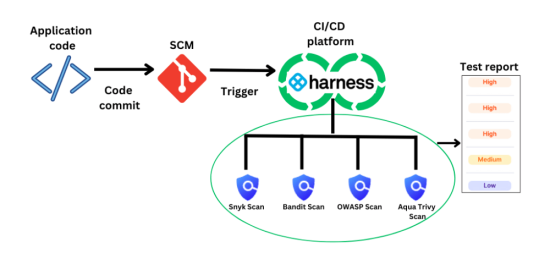 tools-used-to-test-and-detect-application-security-vulnerabilities
