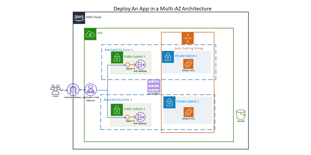 managing-rolling-updates-in-aws-autoscaling-groups-with-aws-cloudformation-update-policy:-part-1