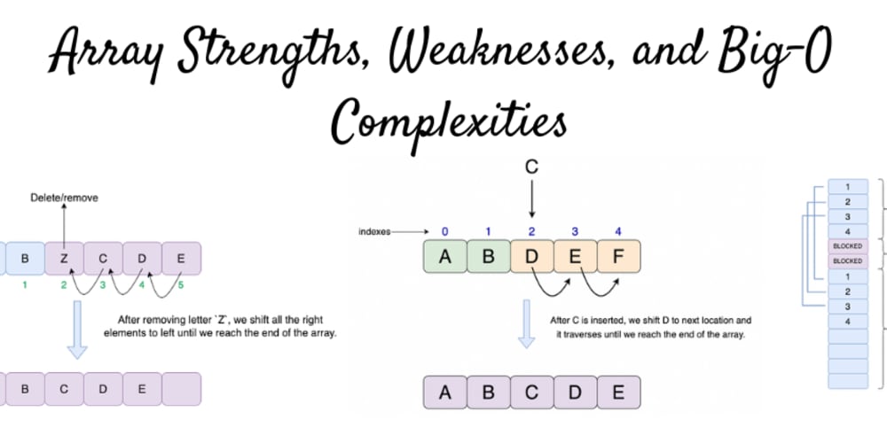 array-strengths,-weaknesses,-and-big-o-complexity-analysis