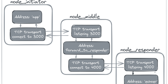 create-end-to-end-channels-in-rust-with-ockam-routing