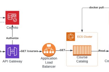 securing-microservices-with-aws-cognito