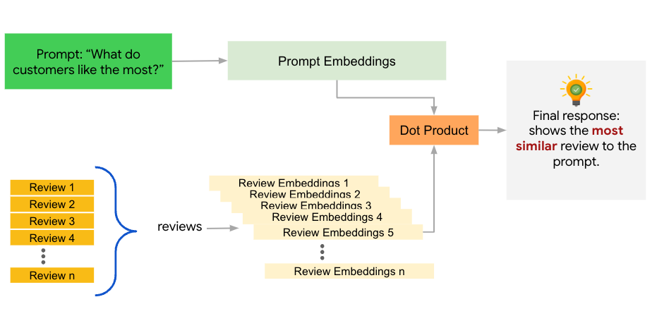 [mlstory]-a-guide-to-using-vertexai-and-google’s-embeddings-for-generative-projects