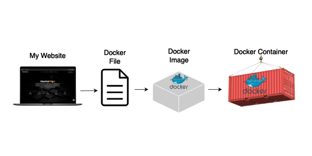 how-i-deployed-my-website-as-a-container