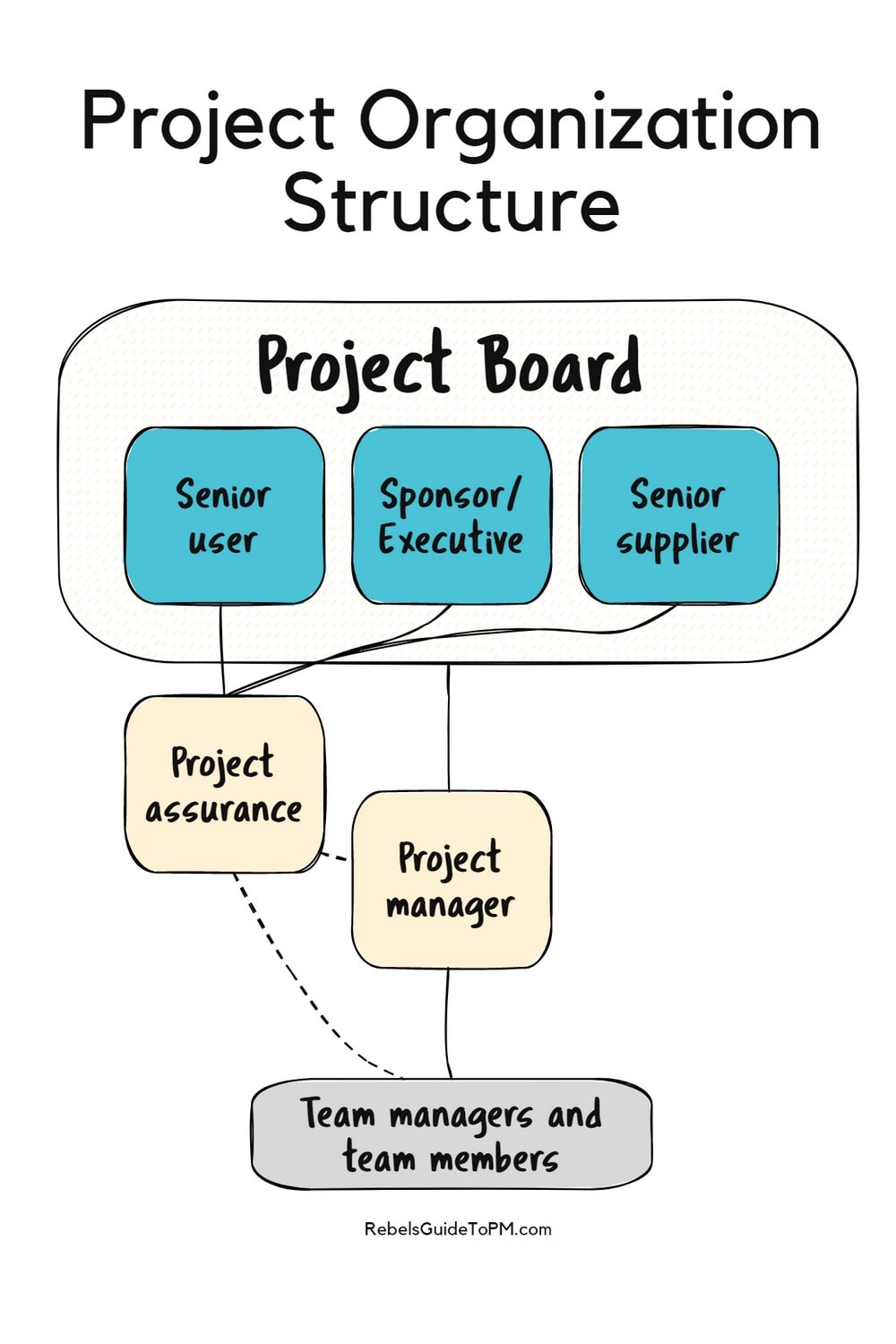 how-to-manage-project-assurance-(with-prince2-guide)