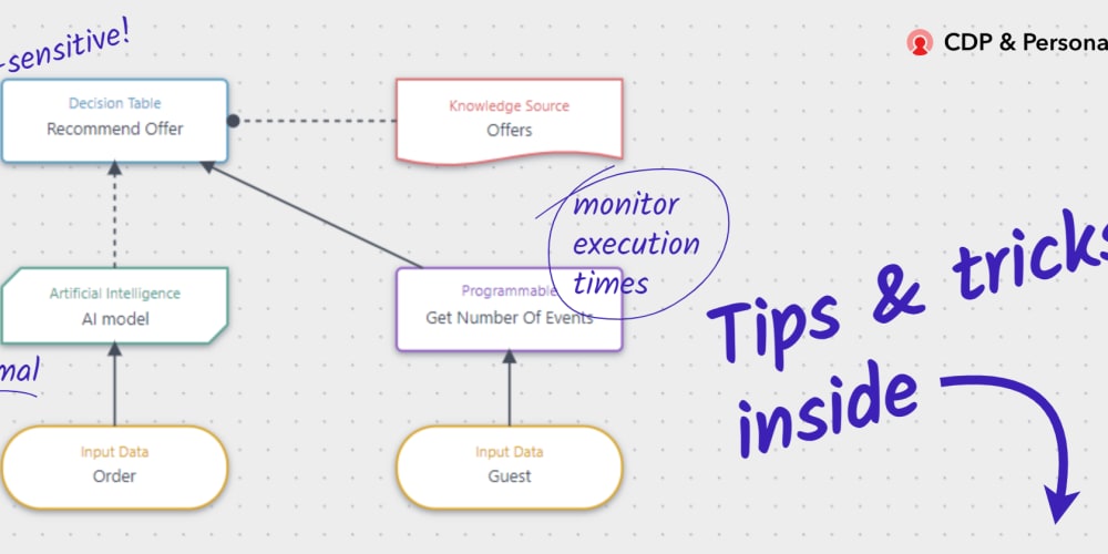 sitecore-personalize:-tips-&-tricks-for-decision-models-and-programmable-nodes