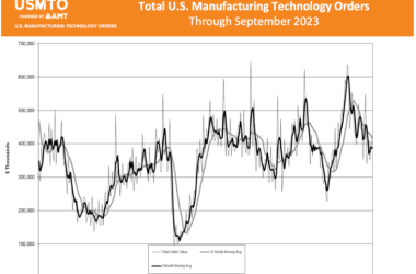 september-2023-manufacturing-technology-orders-down,-still-above-historical-averages