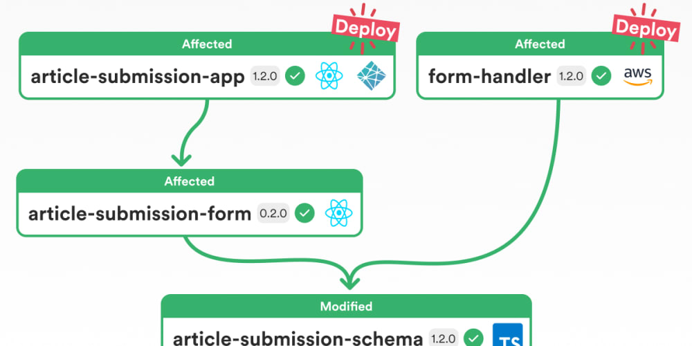 monorepo,-poly-repo,-or-no-repo-at-all?