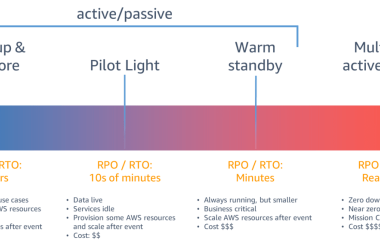 disaster-recovery-and-business-continuity-on-aws