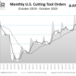 us-cutting-tool-orders-totaled-$213-million-in-october-2023,-bringing-the-year-to-date-total-up-7.9%-from-2022