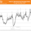november-2023-manufacturing-technology-orders-fall-despite-economy’s-soft-landing