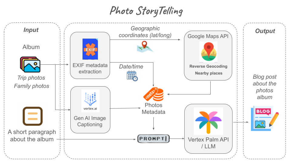 photo-storytelling-–-leveraging-generative-ai-and-google-apis-to-compose-posts-from-your-photo…