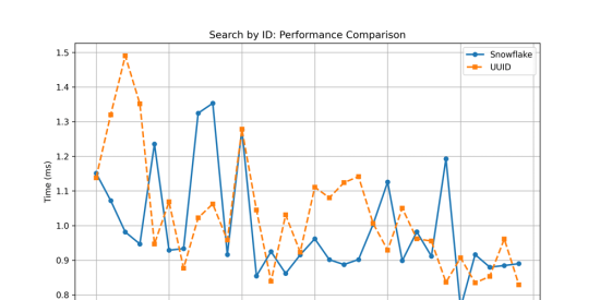 benchmark:-snowflake-vs-uuidv4
