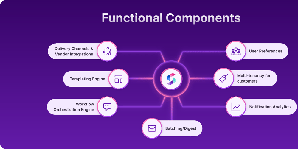 7-components-of-our-notification-service-we-shifted-from-devs-to-pms