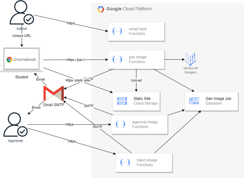google-cloud-generative-ai-image-approver-for-student-workshop