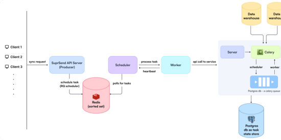 mastering-dynamic-task-scheduling-with-redis:-how-we-actually-solved-our-saas-problem?