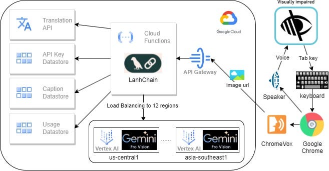 enhancing-web-image-accessibility-for-visually-impaired-individuals-with-gemini-pro-vision-and…