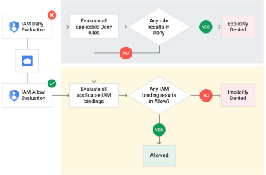 implementing-iam-deny-policies-to-improve-your-organizational-security-posture