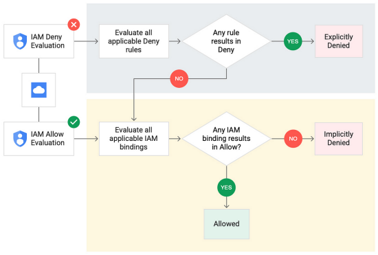 implementing-iam-deny-policies-to-improve-your-organizational-security-posture