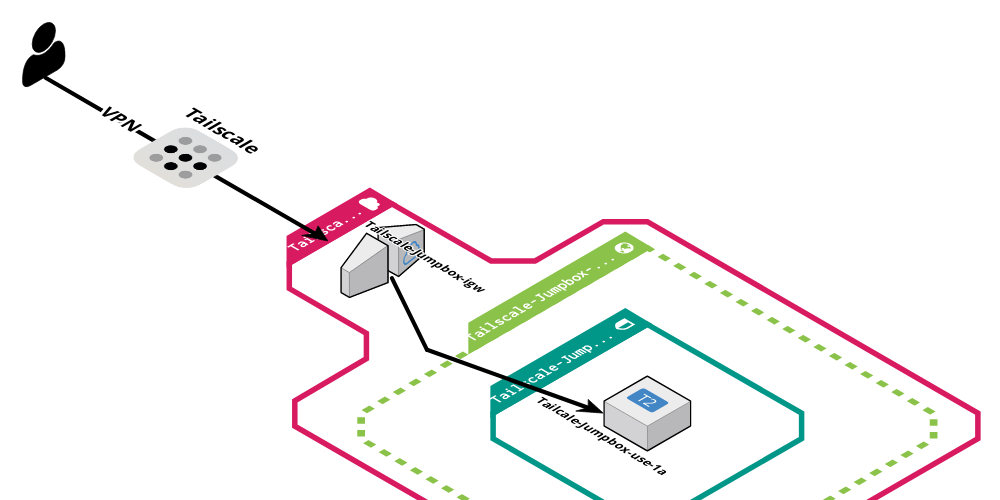 enhancing-aws-vpc-security:-accessing-your-network-with-a-private-jumpbox-using-tailscale