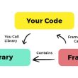 the-different-between-library-and-framework-and-not-using-both-with-real-life -illustrations
