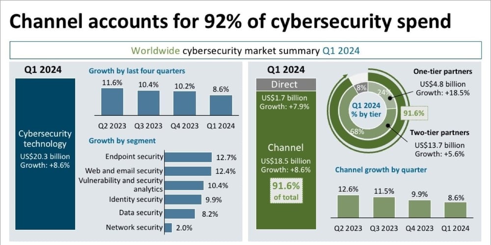 worldwide-cybersecurity-market-summary-q1-2024