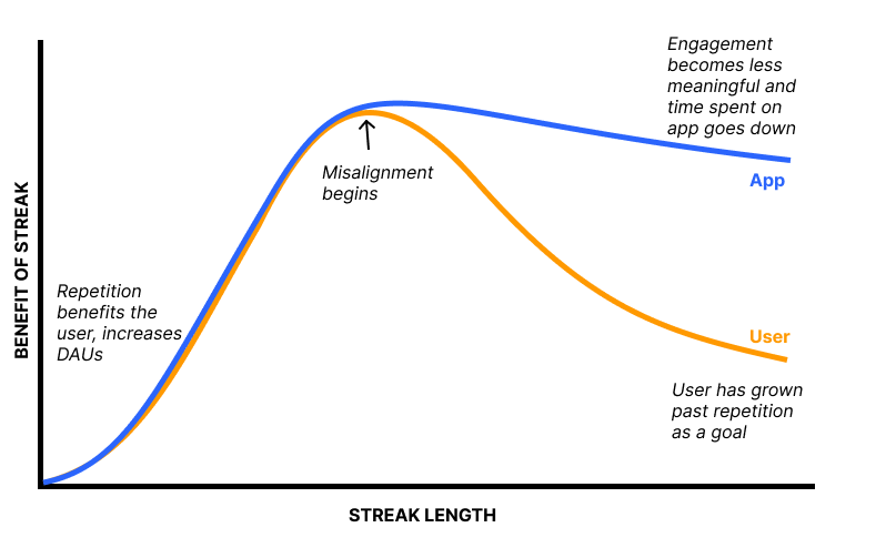 designing-streaks-for-long-term-user-growth