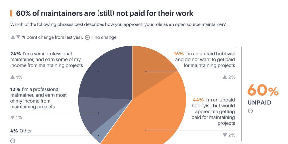 60%-of-maintainers-are-(still)-not-paid-for-their-work