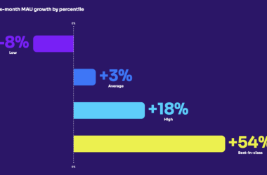 average-product-sees-users-grow-by-3%-every-month:-benchmark-survey-results