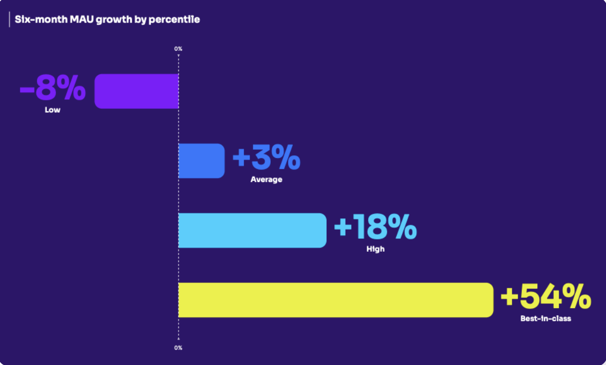 average-product-sees-users-grow-by-3%-every-month:-benchmark-survey-results 