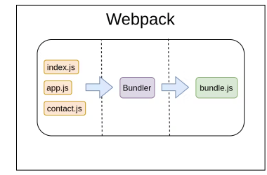 compare-the-old-school-way-of-manual-code-management-vs.-webpack’s-magic!-