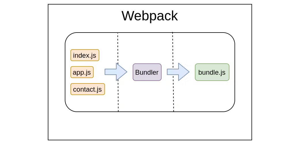 compare-the-old-school-way-of-manual-code-management-vs.-webpack’s-magic!-