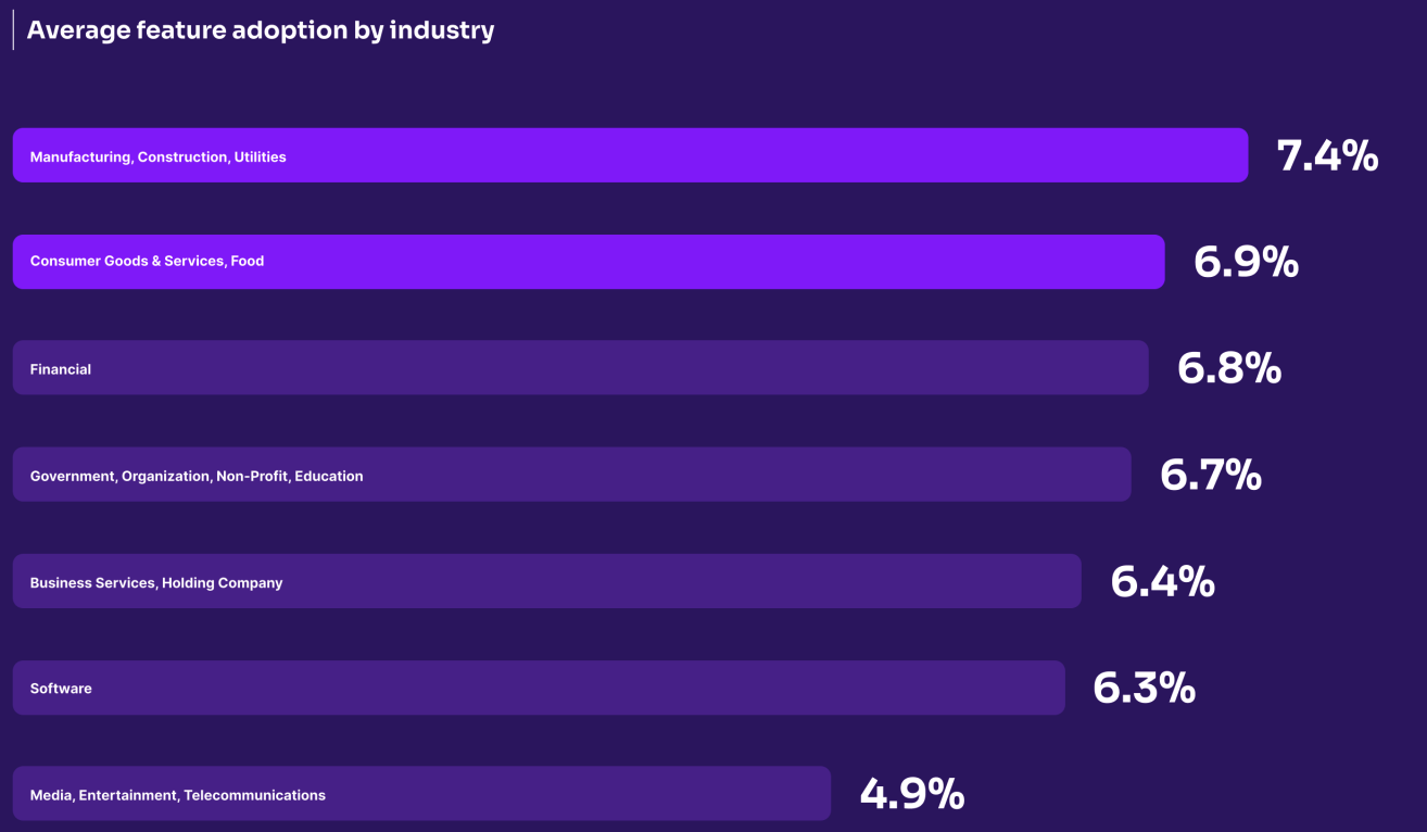 users-engage-with-only-6%-of-product-features:-product-benchmark-findings