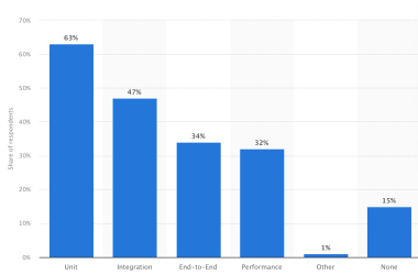 100%-code-coverage-in-unit-testing:-ambitious-goal-or-inefficient-investment?