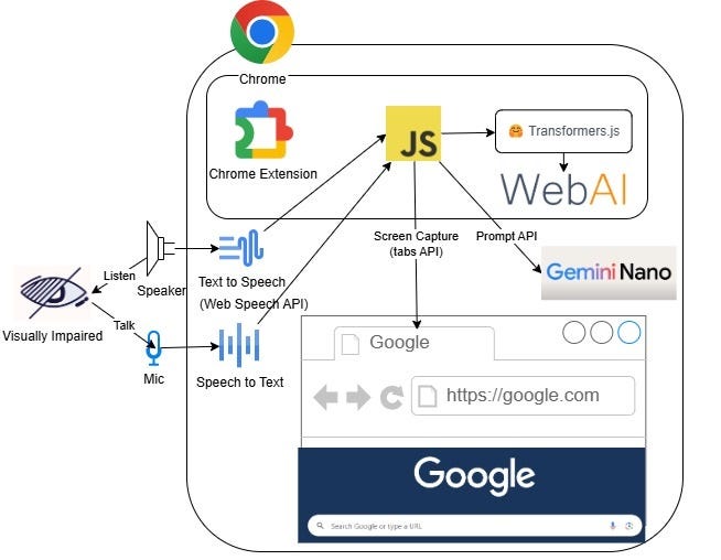 a-eye-web-chat-assistant:-voice-and-vision-web-ai-chrome-extension-for-inclusive-browsing