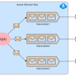 event-broker-implementation-in-c#-using-azure-service-bus