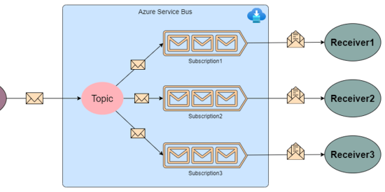 event-broker-implementation-in-c#-using-azure-service-bus