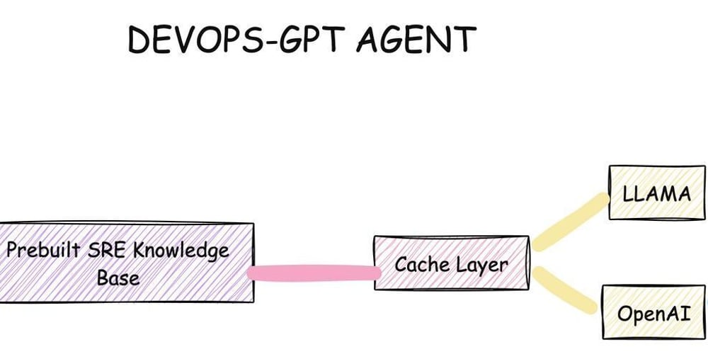 -devops-gpt:-automating-sre-resolutions-with-ai-powered-agents-and-insights 