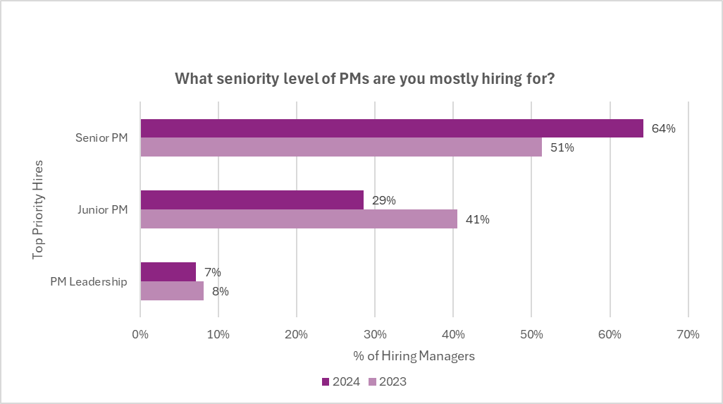 uk-hiring-managers-reveal-the-realities-of-hiring-product-managers