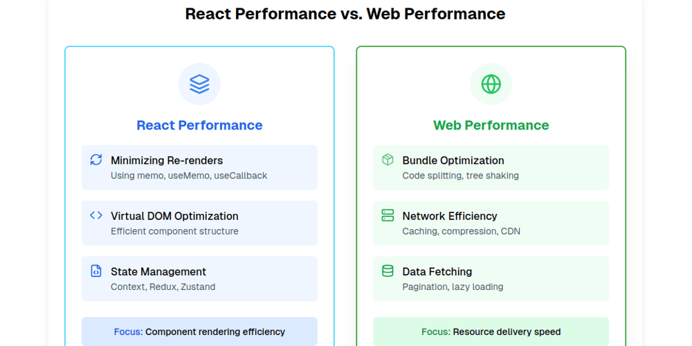 react-performance-vs.-web-performance:-understanding-the-difference