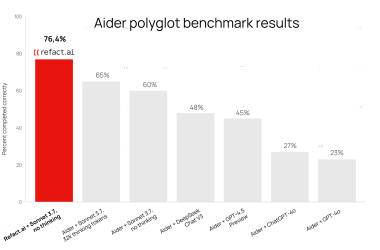 our-ai-agent-+-37-sonnet-ranked-#1-on-aider’s-polyglot-bench-—-a-76.4%-score