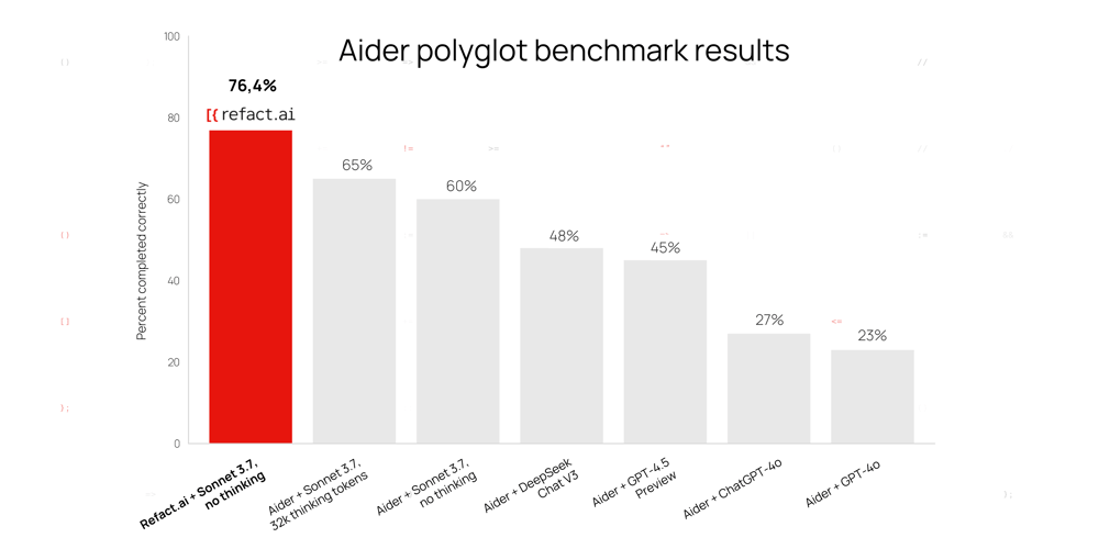 our-ai-agent-+-37-sonnet-ranked-#1-on-aider’s-polyglot-bench-—-a-76.4%-score