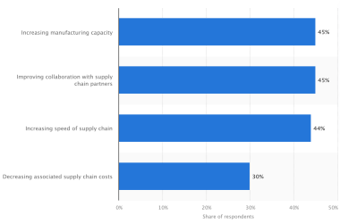 how-to-overcome-challenges-by-implementing-technology-in-supply-chain-management