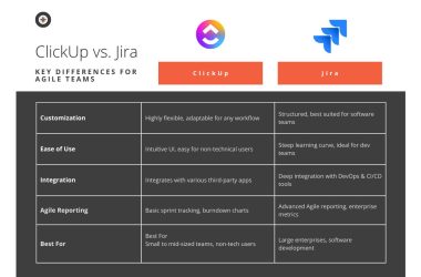 clickup-vs.-jira:-which-agile-tool-is-right-for-your-team?