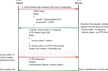 understanding-authentication-&-authorization-(jwt,-oauth2.0,-session)-concepts