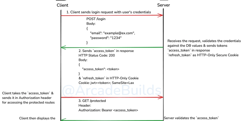understanding-authentication-&-authorization-(jwt,-oauth2.0,-session)-concepts